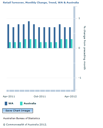Graph Image for Retail Turnover, Monthly Change, Trend, WA and Australia